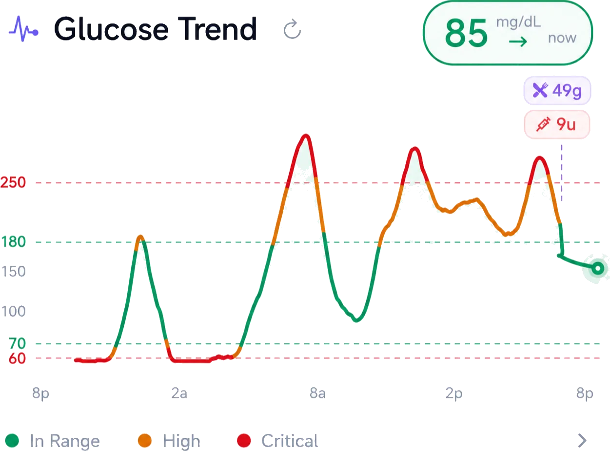 GlucIQ glucose trend with range bands and meal context